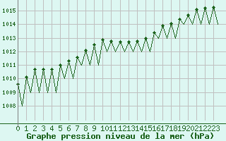 Courbe de la pression atmosphrique pour Fassberg