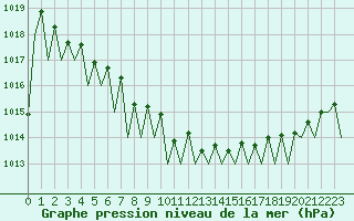 Courbe de la pression atmosphrique pour Szolnok