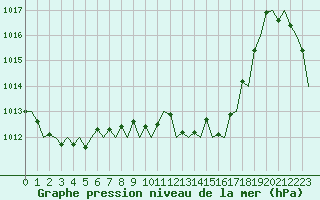 Courbe de la pression atmosphrique pour San Sebastian (Esp)