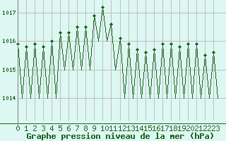 Courbe de la pression atmosphrique pour Niederstetten