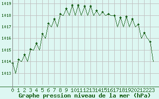 Courbe de la pression atmosphrique pour Muenster / Osnabrueck