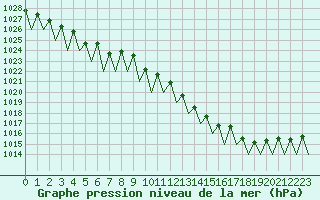 Courbe de la pression atmosphrique pour Batsfjord