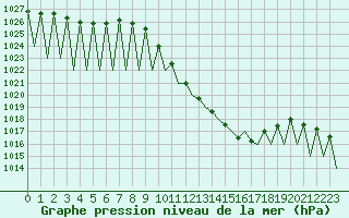 Courbe de la pression atmosphrique pour Vitoria