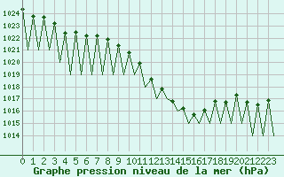 Courbe de la pression atmosphrique pour Huesca (Esp)