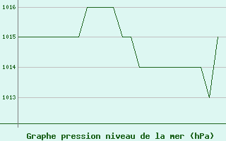 Courbe de la pression atmosphrique pour Rota