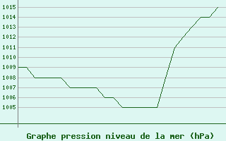 Courbe de la pression atmosphrique pour Altenstadt