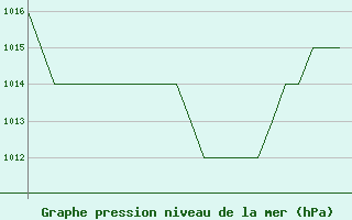 Courbe de la pression atmosphrique pour Burgos (Esp)