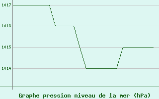 Courbe de la pression atmosphrique pour Poprad / Tatry