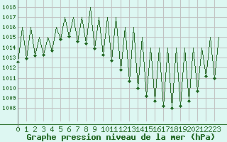 Courbe de la pression atmosphrique pour Madrid / Barajas (Esp)