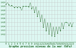 Courbe de la pression atmosphrique pour Pamplona (Esp)