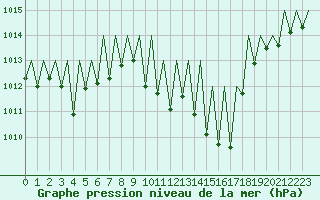 Courbe de la pression atmosphrique pour Payerne (Sw)