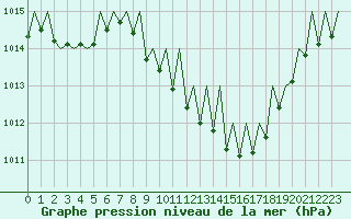 Courbe de la pression atmosphrique pour Gerona (Esp)