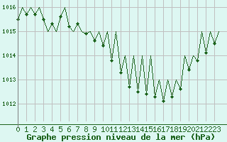 Courbe de la pression atmosphrique pour Lugano (Sw)