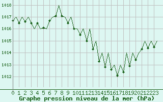 Courbe de la pression atmosphrique pour Zaragoza / Aeropuerto