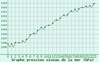 Courbe de la pression atmosphrique pour Aberdeen (UK)