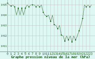 Courbe de la pression atmosphrique pour Frankfort (All)