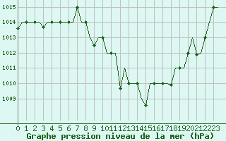 Courbe de la pression atmosphrique pour Skopje-Petrovec