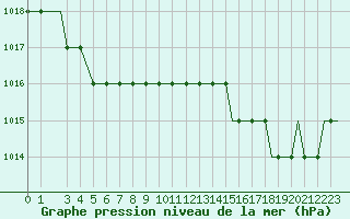Courbe de la pression atmosphrique pour Southend-On-Sea
