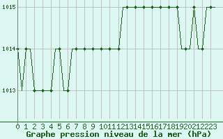 Courbe de la pression atmosphrique pour Leeds And Bradford