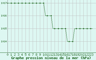 Courbe de la pression atmosphrique pour Kutaisi Kopitnari Airport