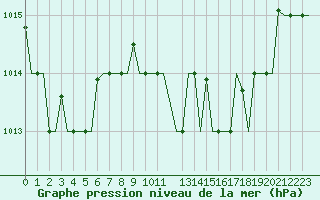 Courbe de la pression atmosphrique pour Rabat-Sale