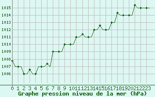 Courbe de la pression atmosphrique pour Kerkyra Airport