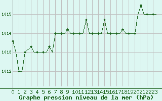 Courbe de la pression atmosphrique pour Pisa / S. Giusto