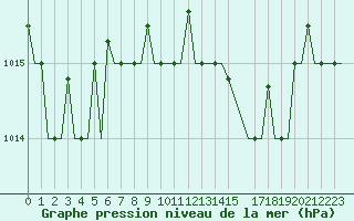Courbe de la pression atmosphrique pour Cagliari / Elmas