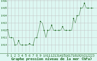 Courbe de la pression atmosphrique pour Tanger Aerodrome