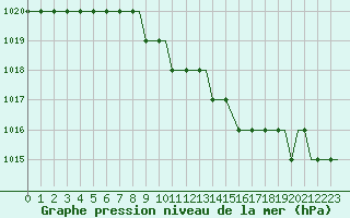 Courbe de la pression atmosphrique pour Vaxjo