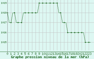 Courbe de la pression atmosphrique pour Liverpool Airport