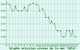 Courbe de la pression atmosphrique pour Gnes (It)