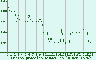 Courbe de la pression atmosphrique pour Kalamata Airport
