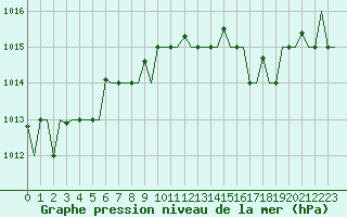Courbe de la pression atmosphrique pour Gnes (It)