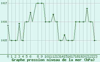Courbe de la pression atmosphrique pour Paphos Airport