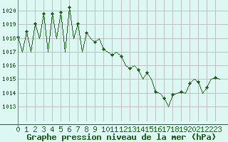 Courbe de la pression atmosphrique pour Pamplona (Esp)