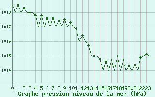 Courbe de la pression atmosphrique pour Amsterdam Airport Schiphol