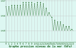Courbe de la pression atmosphrique pour Bodo Vi