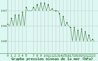 Courbe de la pression atmosphrique pour Andoya