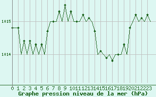 Courbe de la pression atmosphrique pour Palma De Mallorca / Son San Juan