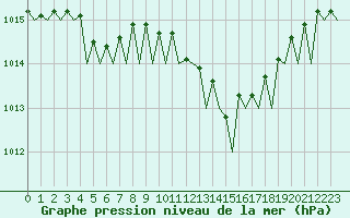 Courbe de la pression atmosphrique pour Jersey (UK)