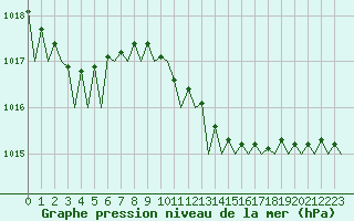 Courbe de la pression atmosphrique pour Cagliari / Elmas