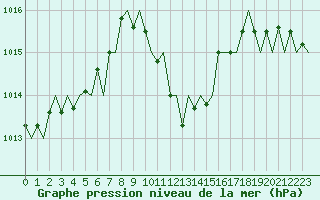 Courbe de la pression atmosphrique pour Saarbruecken / Ensheim