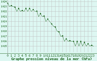 Courbe de la pression atmosphrique pour Eindhoven (PB)