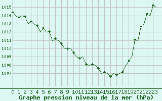 Courbe de la pression atmosphrique pour Aberdeen (UK)