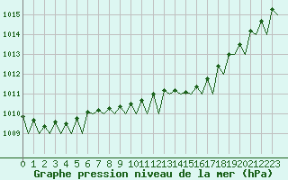 Courbe de la pression atmosphrique pour Platform Buitengaats/BG-OHVS2