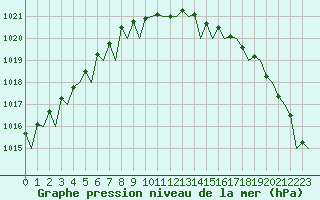 Courbe de la pression atmosphrique pour Rotterdam Airport Zestienhoven