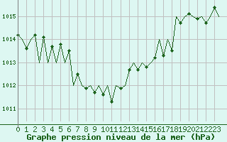 Courbe de la pression atmosphrique pour Luxembourg (Lux)