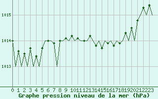 Courbe de la pression atmosphrique pour Duesseldorf