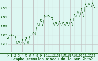 Courbe de la pression atmosphrique pour Lampedusa